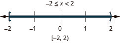 The solution is negative 2 is less than or equal to x which is less than 2. Its graph has a closed circle at negative 2 and an open circle at 2 with shading between the closed and open circles. Its interval notation is negative 2 to 2 within a bracket and a parenthesis.