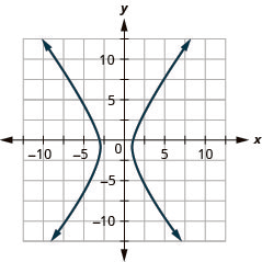 The figure shows a hyperbola graphed on the x y coordinate plane. The x-axis of the plane runs from negative 14 to 14. The y-axis of the plane runs from negative 10 to 10. The hyperbola has a center at (negative 1, negative 1) and branches that pass through the vertices (negative 3, negative 1) and (1, negative 1), and that open left and right.