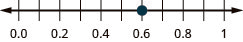 There is a number line shown that runs from 0.0 to 1. The only point given is 0.6, which is between 0.5 and 0.7.