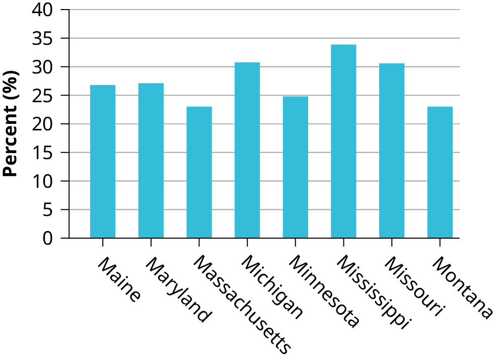 This is a bar graph that matches the supplied data. The x-axis shows states, and the y-axis shows percentages.