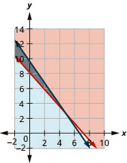 The graph of two intersecting lines, one red and one blue, is shown. The area bound by the two lines is shown in grey.