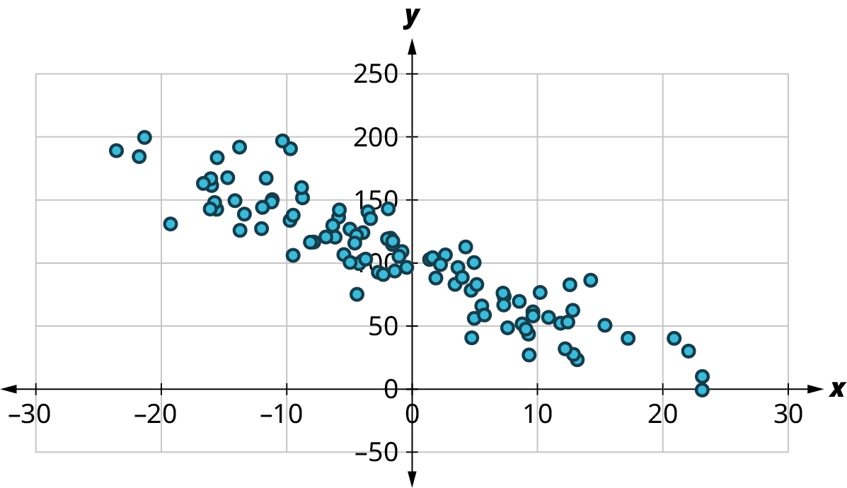 A scatter plot shows points arranged in decreasing order. The x-axis ranges from 30 to 30, in increments of 10. The y-axis ranges from negative 50 to 250, in increments of 50. The points are scattered in decreasing order. Some of the points are as follows: (negative 20, 150), (negative 10, 100), (0, 100), (10, 50), and (23, 0). Note: all values are approximate.