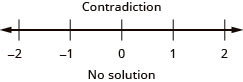 At the top of this figure is the result of the inequality: the inequality is a contradiction. Below this is a number line ranging from negative 2 to 2 with tick marks for each integer. Because this is a contradiction, no inequality is graphed on the number line. Below the number line is the statement: “No solution”.