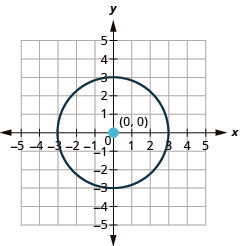 This graph shows circle with center at (0, 0) and a radius of 3.
