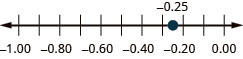 Figure shows a number line with numbers ranging from minus 1.00 to 0.00. Minus 0.74 is highlighted, minus 0.25 is highlighted.