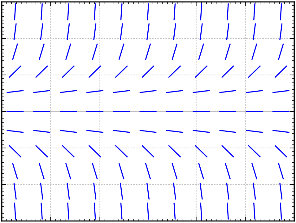A slope field where the slopes are positive above the x-axis and negative below, getting steeper and steeper the further away from the x-axis we get. The slopes are zero on the x-axis and do not seem to depend on x.