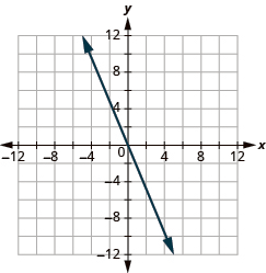 The graph shows the x y-coordinate plane. The x and y-axis each run from -12 to 12. A line passes through the points “ordered pair 0, 0” and “ordered pair 2, -4”.
