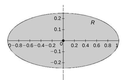 An ellipse R with center the origin, major axis 2, and minor axis 0.5, with point marked at the origin.