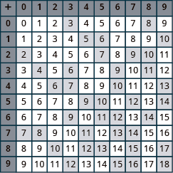 An image of a table with 11 columns and 11 rows. The cells in the first row and first column are shaded darker than the other cells. The cells contain numbers and answers to the problem.