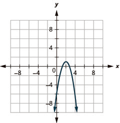 This graph shows a parabola opening downwards, with vertex (2, 1) and axis of symmetry x equals 2. Its y intercept is (0, negative 7).