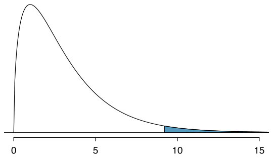 A chi-square distribution with 3 degrees of freedom is shown, with the area above 9.21 shaded. This region appears to be about 3% of the area under the curve.