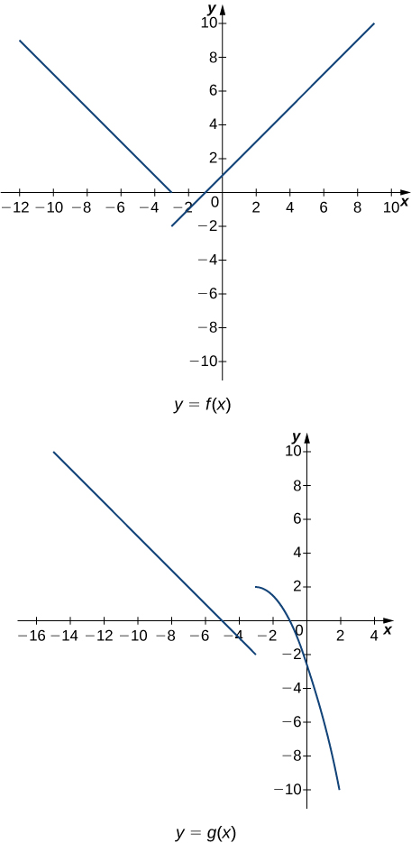 Two graphs of piecewise functions. The upper is f(x), which has two linear segments. The first is a line with negative slope existing for x less than -3. It goes toward the point (-3,0) at x= -3. The next has increasing slope and goes to the point (-3,-2) at x=-3. It exists for x greater than -3. Other key points are (0, 1), (-5,2), (1,2), (-7, 4), and (-9,6). The lower piecewise function has a linear segment and a curved segment. The linear segment exists for x less than -3 and has decreasing slope. It goes to (-3,-2) at x=-3. The curved segment appears to be the right half of a downward opening parabola. It goes to the vertex point (-3,2) at x=-3. It crosses the y axis a little below y=-2. Other key points are (0, -7/3), (-5,0), (1,-5), (-7, 2), and (-9, 4).