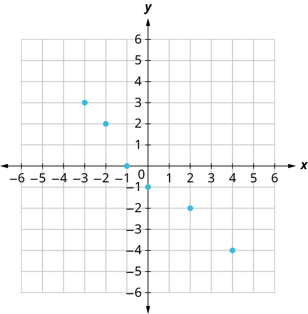 Six points are plotted on an x y coordinate plane. The x and y axes range from negative 6 to 6, in increments of 1. The points are plotted at the following coordinates: (negative 3, 3), (negative 2, 2), (negative 1, 0), (0, negative 1), (2, negative 2), and (4, negative 4).