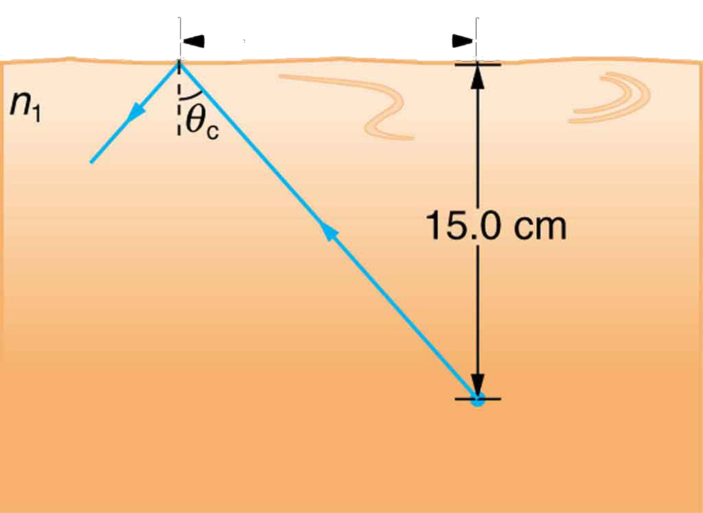 A light ray travels from an object placed in a denser medium n1 at 15.0 centimeter from the boundary and on hitting the boundary gets totally internally reflected with theta c as critical angle. The horizontal distance between the object and the point of incidence is 13.4 centimeters.