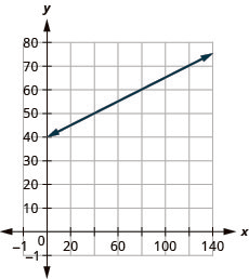 The figure shows a line graphed on the x y-coordinate plane. The x-axis of the plane represents the variable n and runs from 10 to 140 The y-axis of the plane represents the variable T and runs from negative 5 to 75. The line begins at the point (0, 40) and goes through the point (100, 65).
