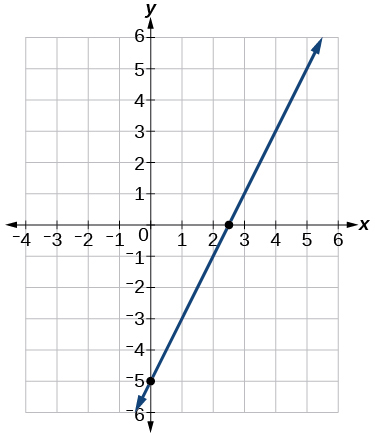 This is a graph of f of t = 2 times t minus 5 on a x, y coordinate plane. The x-axis ranges from -4 to 6 and the y-axis ranges from -6 to 6. The curve is an increasing linear function that goes through the points (0,-5) and (2.5,0).