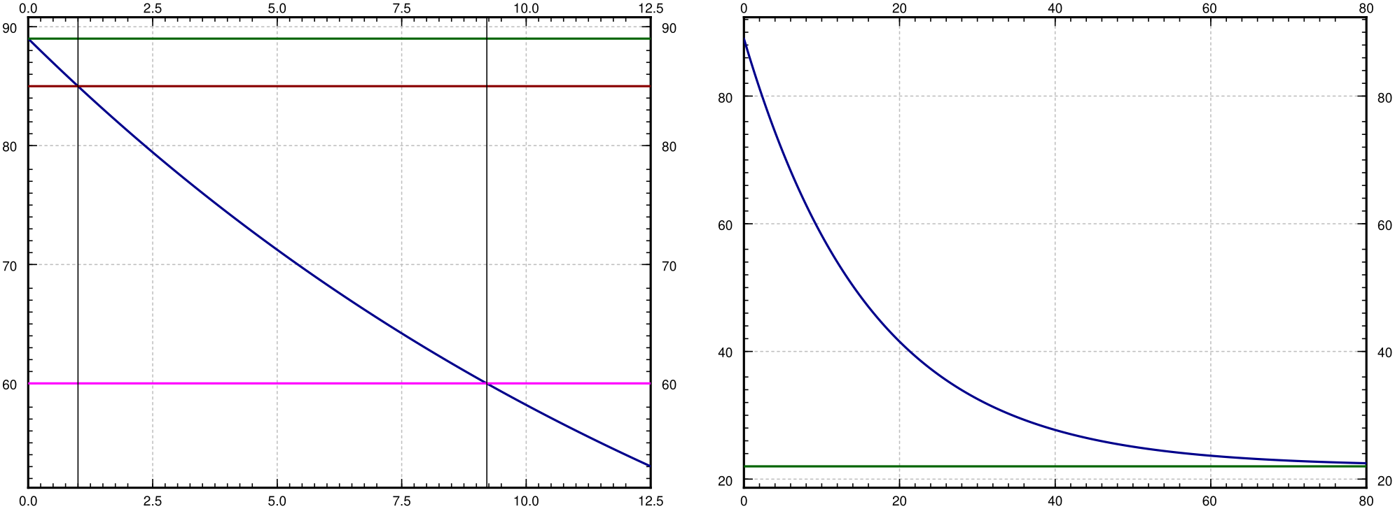 Two plots of the coffee temperature. On the left, the downwards solution is shown for time 0 to 12.5 as the temperature goes from 89 to below 60. There are horizontal lines at 89, 85, and 60. A vertical line at t equals 1 intersects the solution at temperature 85. A vertical line at t equals 9.21 intersects the solution at temperature 60. The right-hand plot is over longer period of time to t equals 80. The solution exponentially decays towards a horizontal line at temperature 22.