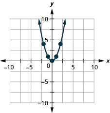 An upward-opening parabola graphed on a Cartesian coordinate system, with its vertex at (0,0) and key points highlighted.