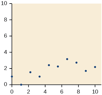 A scatter plot with an x-axis labeled from 0 to 10 and a y-axis labeled from 0 to 10. Several blue circular data points are scattered across the lower part of the plot, primarily between y=0 and y=3.5.
