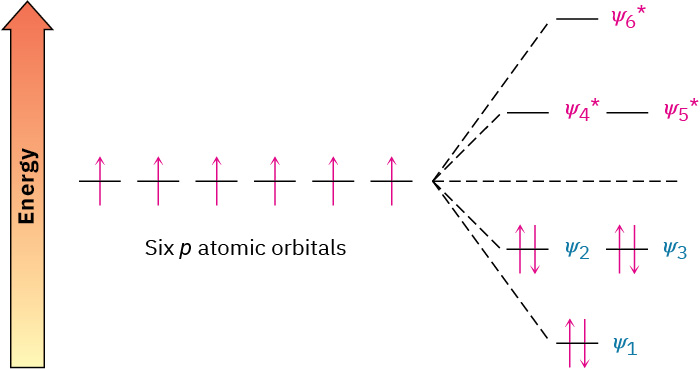Six p atomic orbitals each with an unpaired electron become three bonding molecular orbitals, each having two electrons, and three antibonding molecular orbitals which are empty.