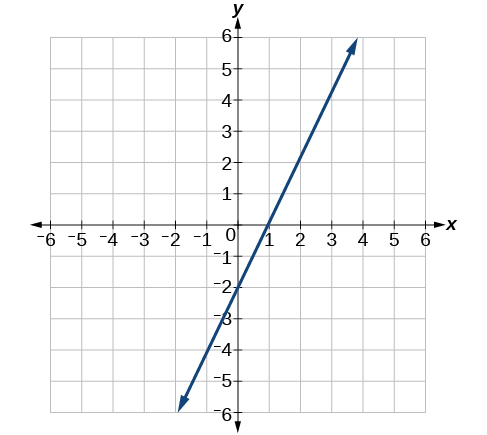 A graph displays a blue straight line on a Cartesian coordinate plane with x and y axes, each labeled from -6 to 6. The line has a positive slope, passing through the y-axis at (0, -2) and the x-axis at (1, 0).