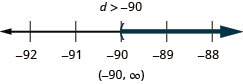 At the top of this figure is the solution to the inequality: d is greater than negative 90. Below this is a number line ranging from negative 92 to negative 88 with tick marks for each integer. The inequality d is greater than negative 90 is graphed on the number line, with an open parenthesis at d equals negative 90, and a dark line extending to the right of the parenthesis. Below the number line is the solution written in interval notation: parenthesis, negative 90 comma infinity, parenthesis.
