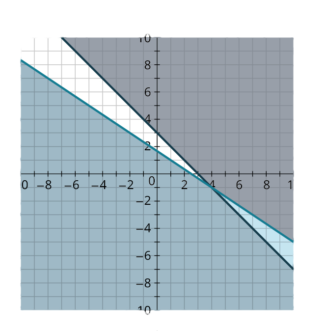 Two lines are plotted on a coordinate plane. The horizontal and vertical axes range from negative 10 to 9, in increments of 1. The first line passes through the points, (negative 9, 7.5), (0, 1.5), and (9, negative 4.5). The region below the line is shaded in dark blue. The second line passes through the points, (negative 6, 9), (0, 3), (3, 0), and (9, negative 6). The region above the line is shaded in grey. The two lines intersect at (4, negative 1). The region below the intersection point and within the lines is shaded in light blue.