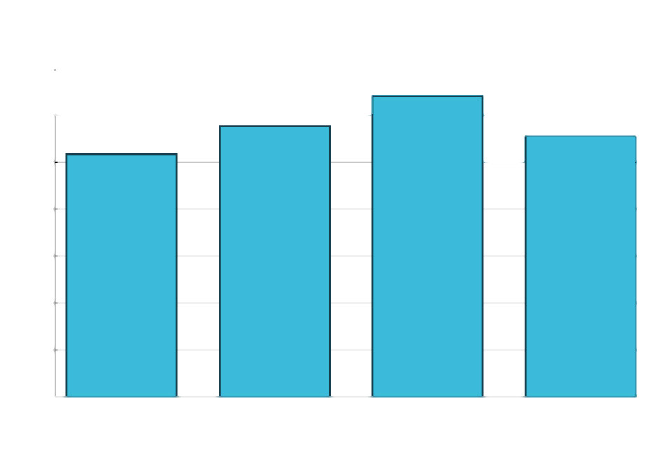 A bar graph represents world records for women’s swimming events, 100 meters. The horizontal axis represents the event. The vertical axis representing time in seconds ranges from 0 to 70, in increments of 10. The bar graph infers the following data. Freestyle: 52. Backstroke: 57. Breaststroke: 64. Butterfly: 56. Note: all values are approximate.