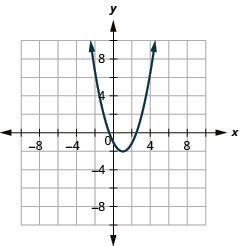 A graph displays a blue upward-opening parabola on a Cartesian coordinate plane. The curve has its vertex at approximately (1, -2) and crosses the x-axis at roughly x=0 and x=2.5. Grid lines are visible.