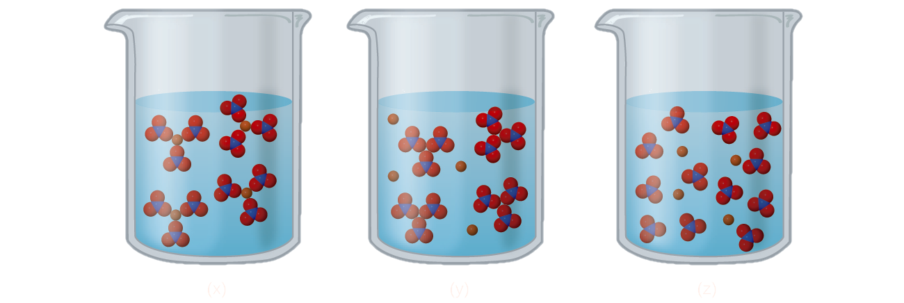 In this figure, three beakers labeled x, y, and z are shown containing various arrangements of blue and red spheres suspended in solution. In beaker x, three small red spheres surround a single central blue sphere in small clusters which in turn are grouped in threes around a single red sphere, forming four larger clusters. In beaker y, the four large clusters are present without the central red spheres. Four individual red spheres are now present. In beaker z, the large clusters are not present. Twelve of the small clusters of three red and one blue sphere are present along with four single red spheres.
