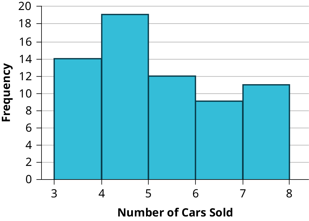 This histogram visualizes the frequency of cars sold. The x-axis represents the number of cars sold (3-8), and the y-axis shows the frequency (0-20). The highest frequency is 19 for 4-5 cars sold.