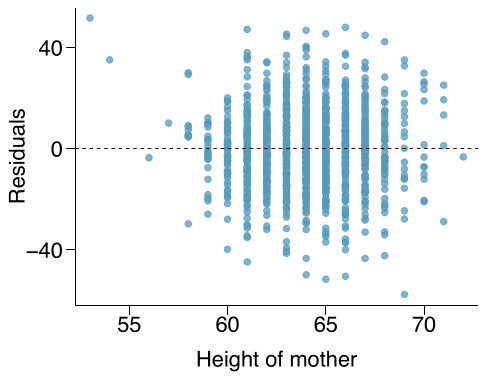 A scatterplot of ”residuals” (vertical axis) against ”height of mother”. The residuals does not show any pattern for different values of ”height of mother”.