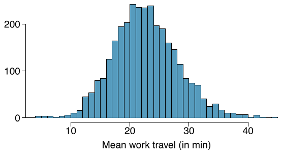 A histogram is shown, where the horizontal axis is for the variable ”Mean work travel in minutes” spans approximately 0 to 50, with the vertical axis representing frequency with a peak value of about 200. The bins start with small bin heights on the left side, and the bin heights start increasing at about 10 and then rapidly ascend by 15 before leveling off and reaching a peak at about 22. The bins begin declining again about 24 gradually and then more rapidly around 26 to 29. At 30, the bins continue declining, but at a slower pace, before they level off near a height of 0 at about 35.