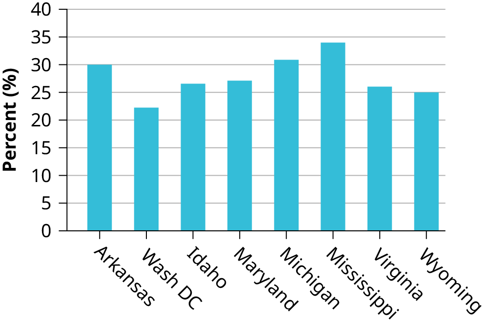 A bar graph showing 8 states on the x-axis and corresponding obesity rates on the y-axis.