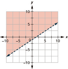 This figure has the graph of a straight dashed line on the x y-coordinate plane. The x and y axes run from negative 10 to 10. A straight dashed line is drawn through the points (0, negative 1), (3, 1), and (6, 3). The line divides the x y-coordinate plane into two halves. The top left half is shaded red to indicate that this is where the solutions of the inequality are.