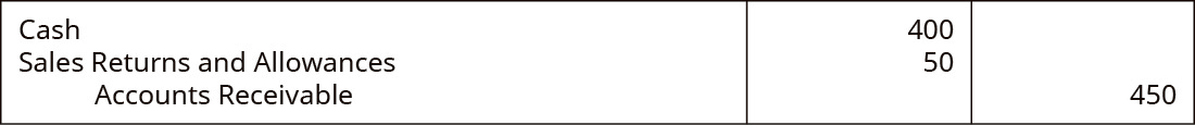 Debits to Cash of $400 and Sales Returns and Allowances of $50, and Accounts Receivable credit of $450.