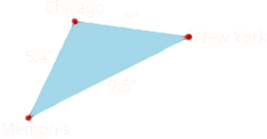 The figure is a triangle formed by Memphis, Chicago, and New York. The distance between Memphis and Chicago is 5.4 inches. The distance between Chicago and New York is 8 inches. The distance between New York and Memphis is 9.5 inches.