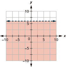 This figure has the graph of a straight horizontal dashed line on the x y-coordinate plane. The x and y axes run from negative 10 to 10. A straight dashed line is drawn through the points (0, 6), (1, 6), and (2, 6). The line divides the x y-coordinate plane into two halves. The bottom half is shaded red to indicate that this is where the solutions of the inequality are.