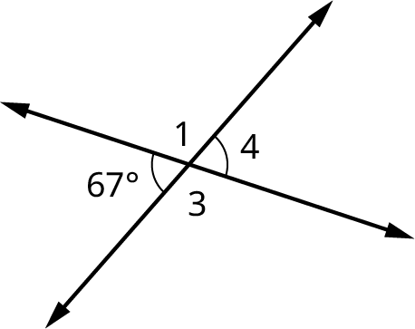 Two lines intersect each other. One set of opposite angles is labeled 1 and 3. The other set of opposite angles is labeled 4 and 67 degrees.