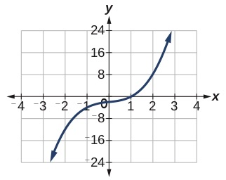 A coordinate plane shows the graph of a cubic function. The curve passes through the origin (0,0) and extends from the third quadrant, through (1,1), into the first quadrant, showing increasing values as x increases.
