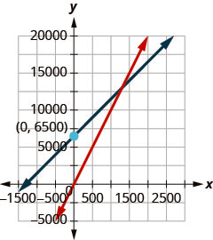 Figure shows a graph with two intersecting lines. One of them passes through the origin. The other crosses the y axis at point 6560.