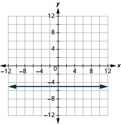 The graph shows the x y-coordinate plane. The x and y-axis each run from -12 to 12. A horizontal line passes through the points “ordered pair 0, -5” and “ordered pair 1, -5”.