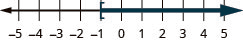 This figure is a number line ranging from negative 5 to 5 with tick marks for each integer. The inequality x is greater than or equal to negative 1 is graphed on the number line, with an open bracket at x equals negative 1, and a dark line extending to the right of the bracket.