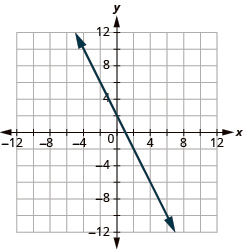 The graph shows the x y-coordinate plane. The x and y-axis each run from -12 to 12. A line passes through the points “ordered pair 0, 4” and “ordered pair 1, 0”.