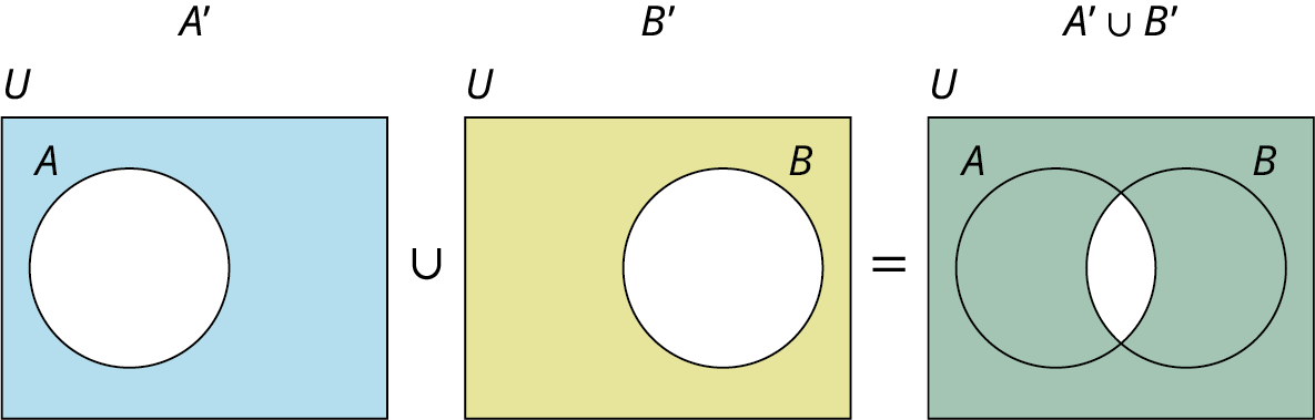 Three Venn diagrams. The first diagram represents A complement. A rectangle U with a circle A on its left. The region inside the rectangle, outside the circle, is shaded in blue. The second diagram represents a B complement. A rectangle U with a circle B on its right. The region inside the rectangle, outside the circle, is shaded in yellow. The third diagram represents A complement union B complement. Two intersecting circles A and B are placed inside a rectangle. The rectangle represents U. Except for the region of intersection, all other regions of the two circles are shaded in green.