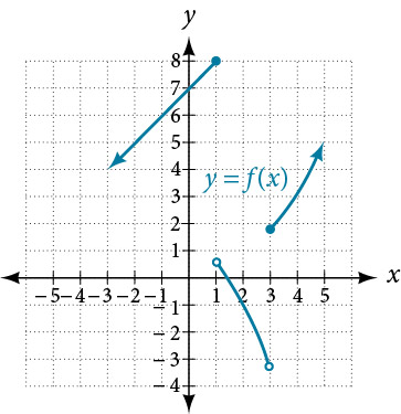 Graph of a piecewise function with three pieces.