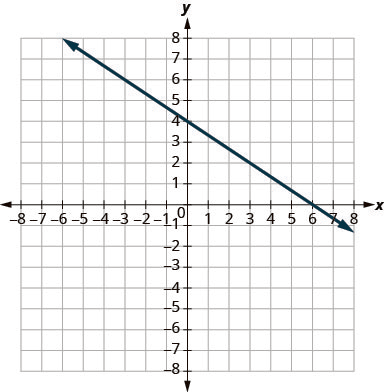 The graph shows the x y-coordinate plane. The x- and y-axes each run from negative 7 to 7. The line y equals two-thirds x plus 4 is plotted from the top left to the bottom right.