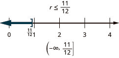 This figure shows the inequality r is less than or equal to 11/12. Below this inequality is the inequality graphed on a number line ranging from 0 to 4, with tick marks at each integer. There is a bracket at r equals 11/12, and a dark line extends to the left from 11/12. Below the number line is the solution written in interval notation: parenthesis, negative infinity comma 11/12, bracket.
