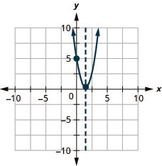 The graph shows an upward-opening parabola graphed on the x y-coordinate plane. The x-axis of the plane runs from -5 to 5. The y-axis of the plane runs from -5 to 10. The vertex is at the point (3 halves, 1 half). One other point is plotted on the curve at (0, 5). Also on the graph is a dashed vertical line representing the axis of symmetry. The line goes through the vertex at x equals 3 halves.