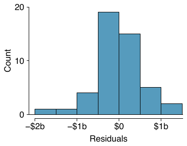 A histogram is shown for the residuals, which shows a roughly bell-shaped distribution centered at 0 and a standard deviation of about $500 million.